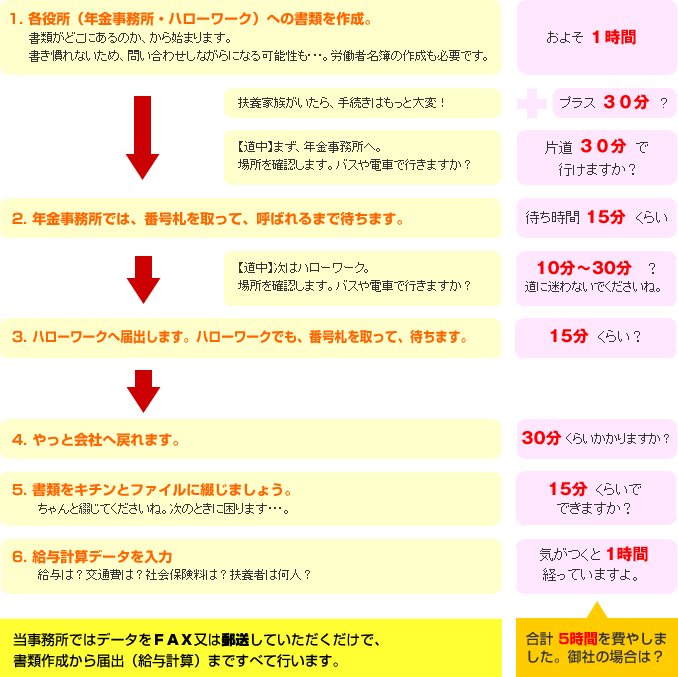 社会保険・雇用保険のお手続きフロー