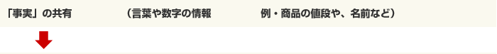「事実」の共有