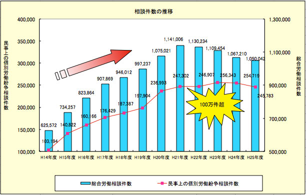 相談件数の推移