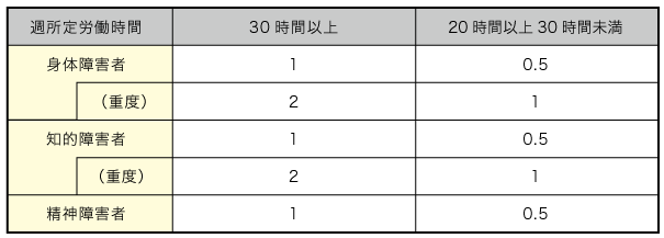 障害者数のカウントの方法